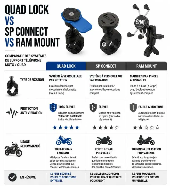 Comparatif des meilleurs supports téléphone moto : Quad Lock, SP Connect et RAM Mount