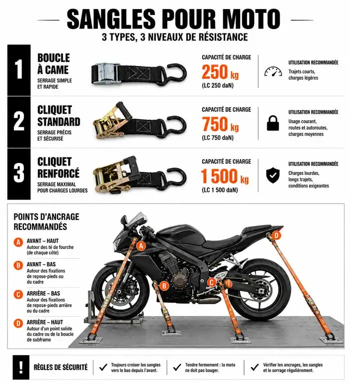 Graphique comparatif des types de sangles pour sangler une moto sur remorque