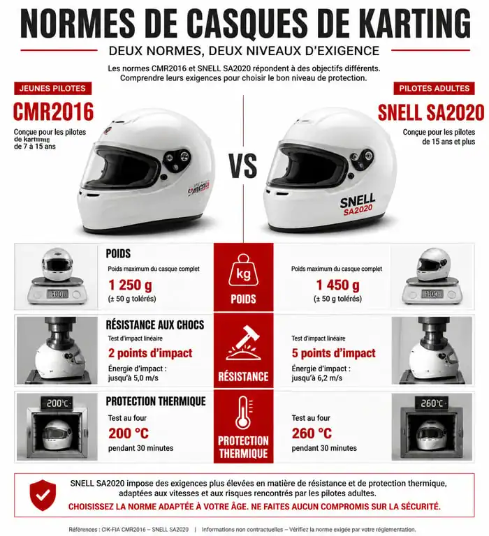 Infographie comparative des normes de sécurité pour casque de karting CMR2016 et SNELL SA2020