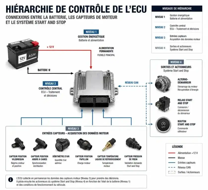 Schéma explicatif du fonctionnement du système Start and Stop et du voyant moteur