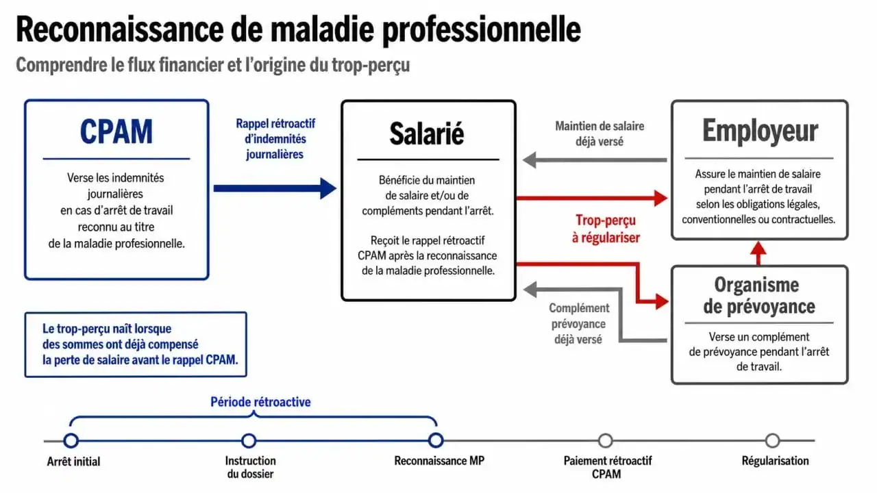 Schéma explicatif du trop perçu prévoyance maladie professionnelle et flux financiers