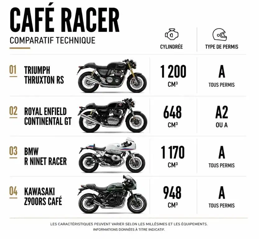 Comparatif des caractéristiques techniques des meilleures motos café racer du marché