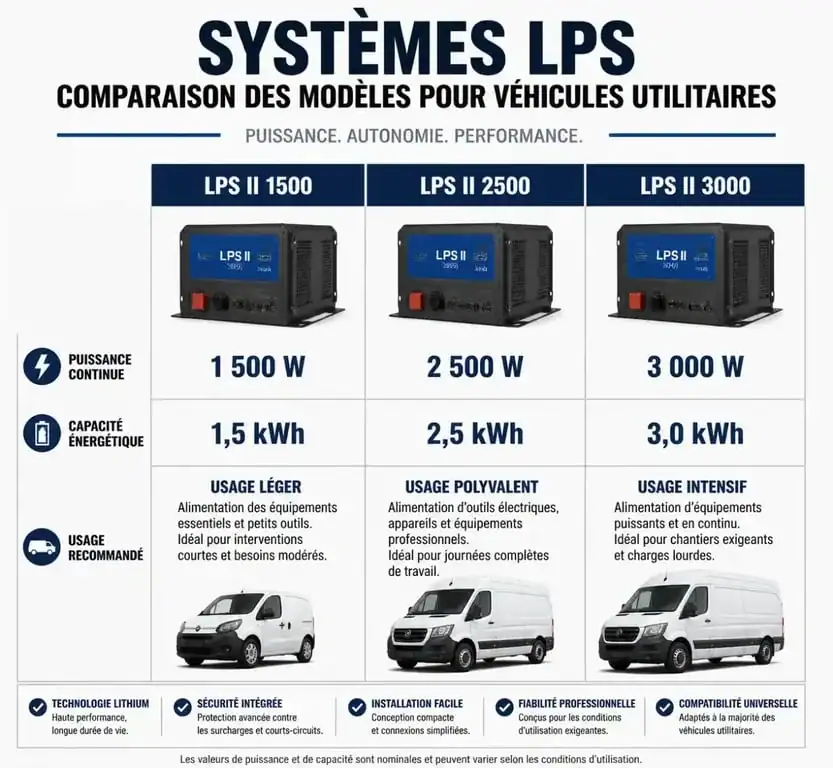 Comparatif technique des systèmes LPS Automotive : LPS II 1500, 2500 et 3000 pour l'autonomie électrique des véhicules professionnels.