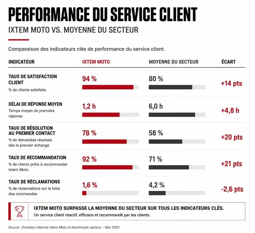 Tableau comparatif des avis et services Ixtem Moto par rapport à la moyenne du secteur moto
