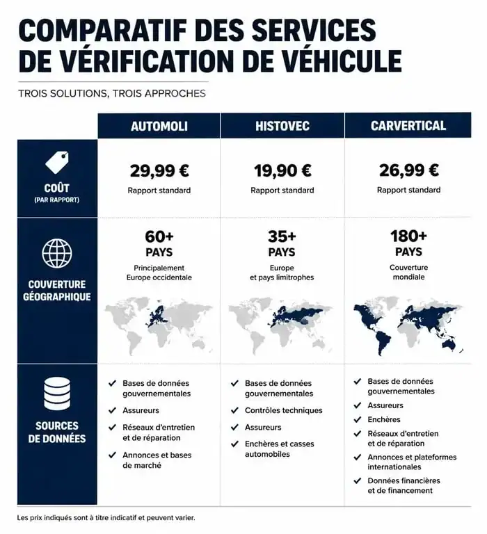 Comparatif des services de vérification de véhicule d'occasion : Automoli, Histovec et Carvertical