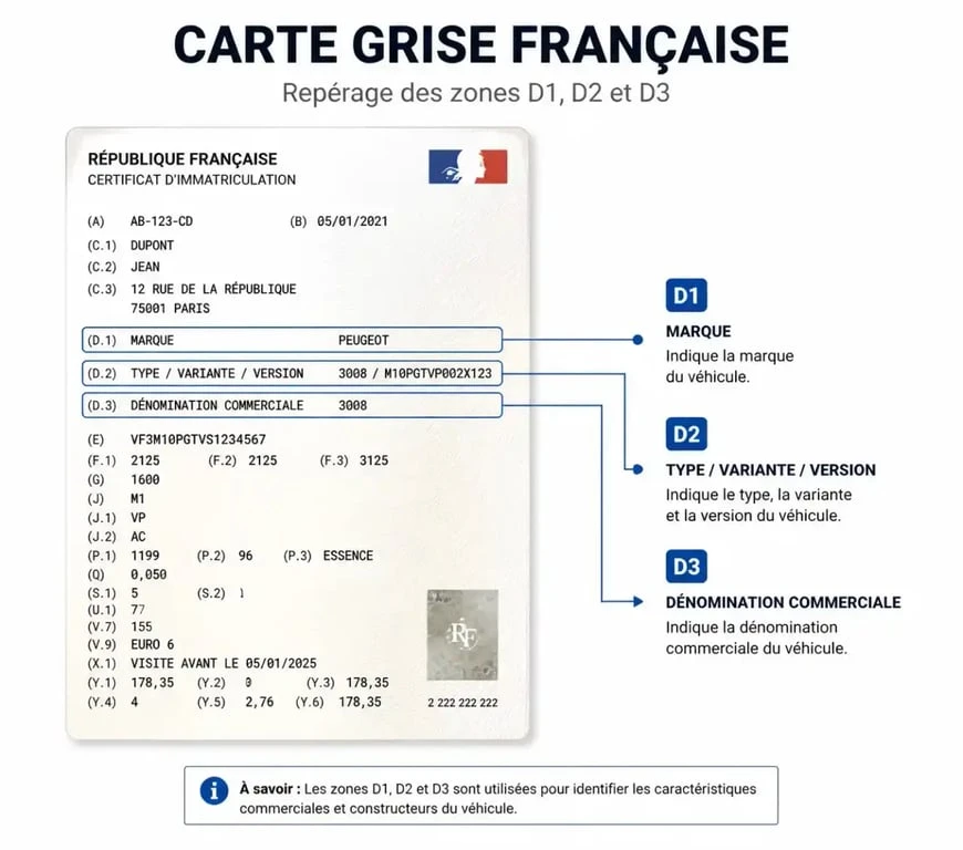 Schéma explicatif des champs D1, D2 et D3 sur une carte grise pour comprendre la dénomination commerciale.