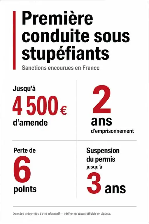 Infographie des sanctions pour une première conduite sous stupéfiants : amende, prison, perte de points et suspension de permis.