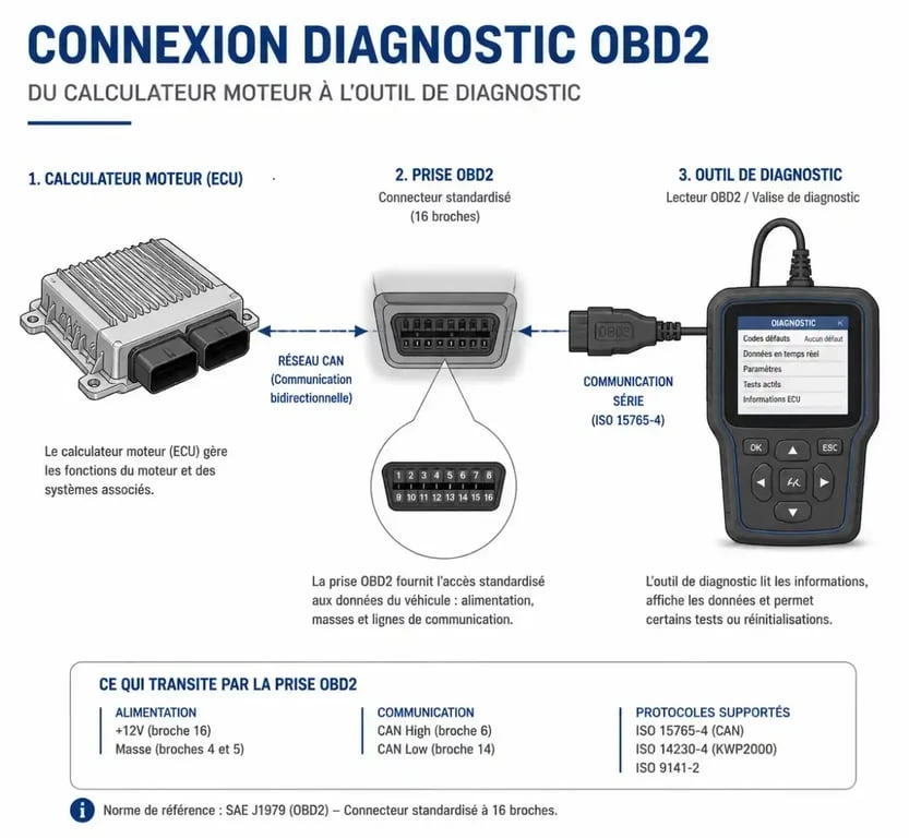 Schéma de fonctionnement d'un diagnostic moteur OBD2