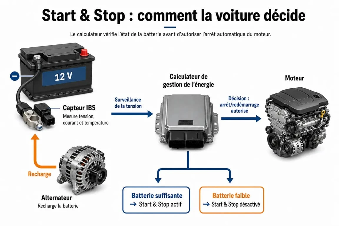 Stop and start a controler : schéma du système batterie, capteur IBS, alternateur et calculateur