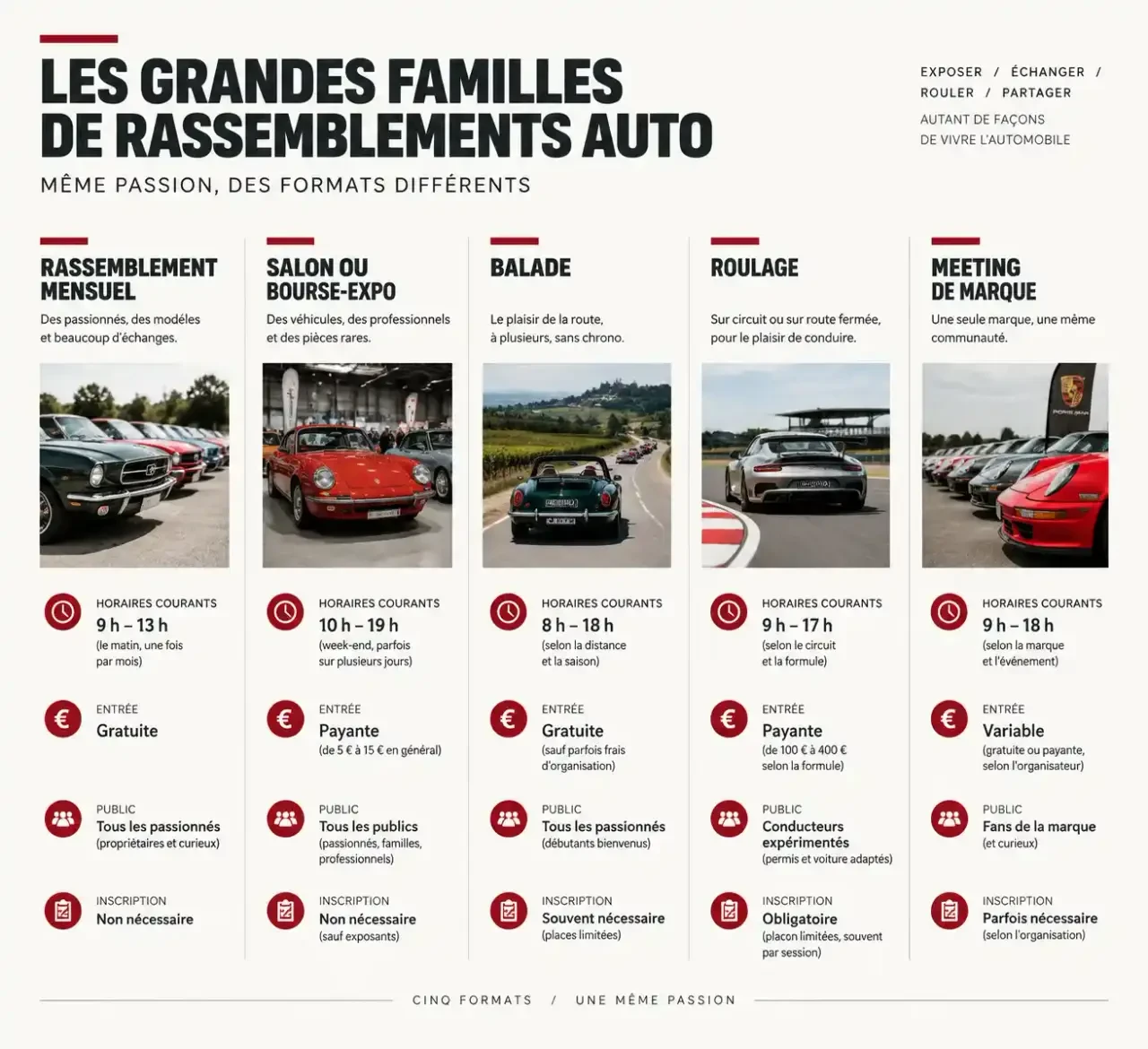 Comparatif des types de rassemblement auto : rassemblement mensuel, salon, balade, roulage et meeting de marque